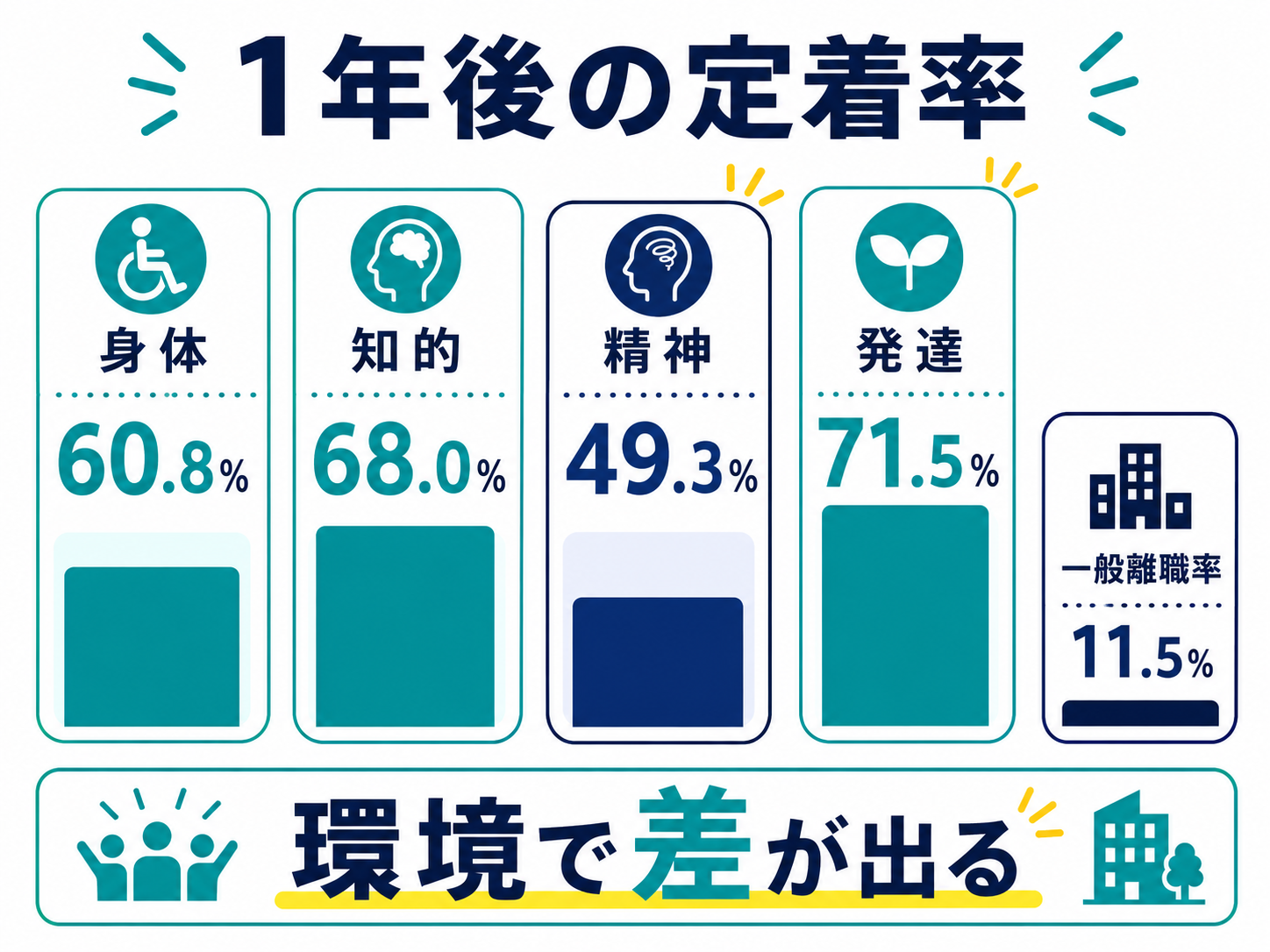 1年後の定着率