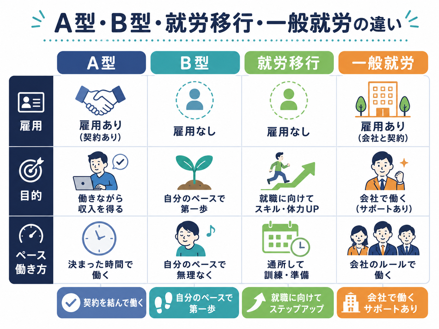 A型、B型、就労移行、一般就労の違い