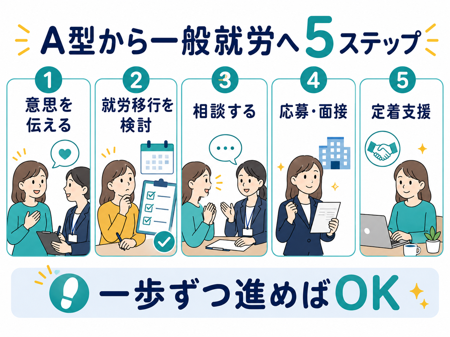A型から一般就労へ5ステップ