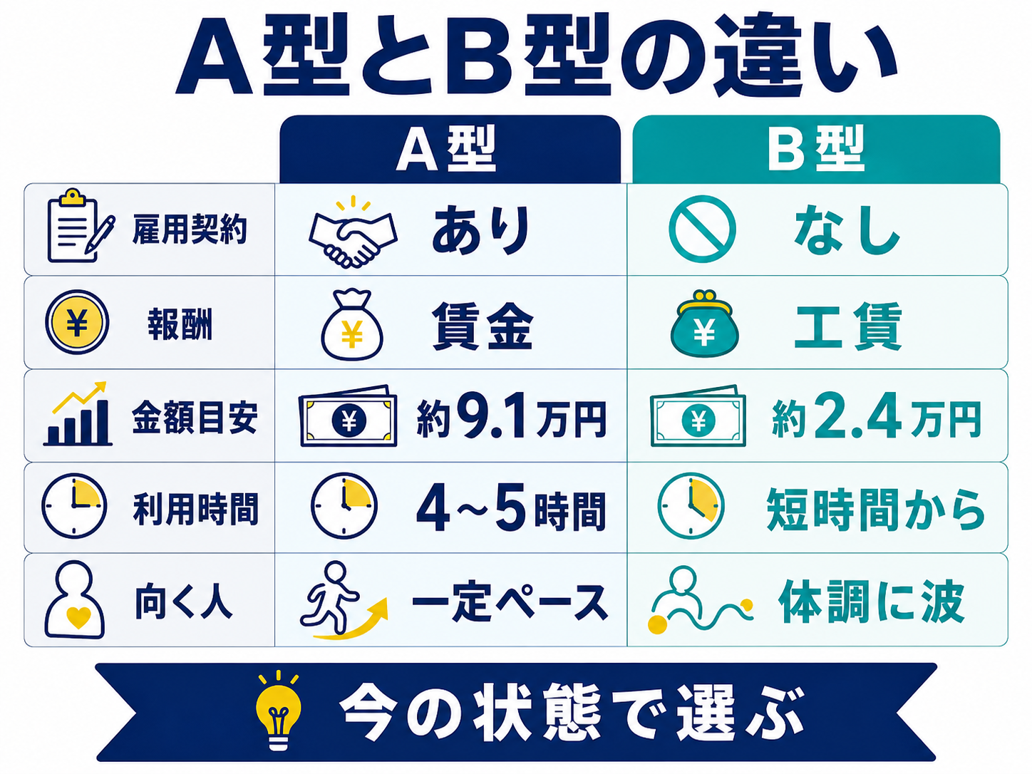A型とB型の違い