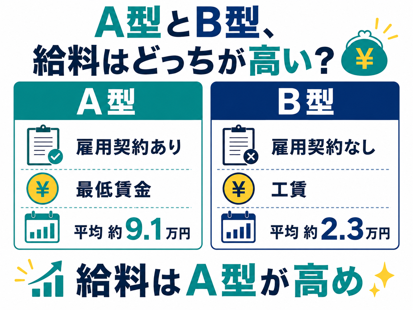A型とB型給料はどっちが高い？