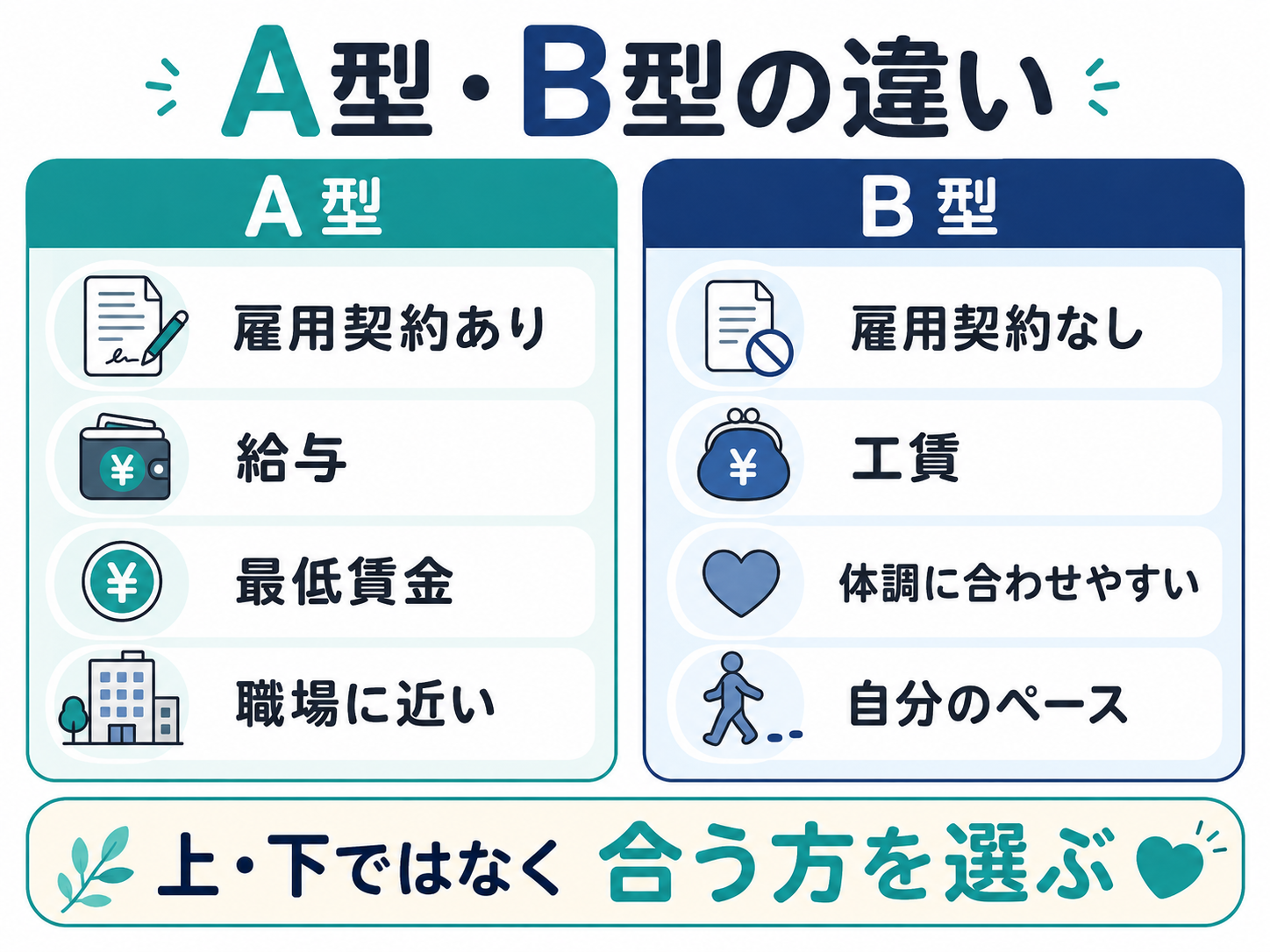 A型・B型の違い