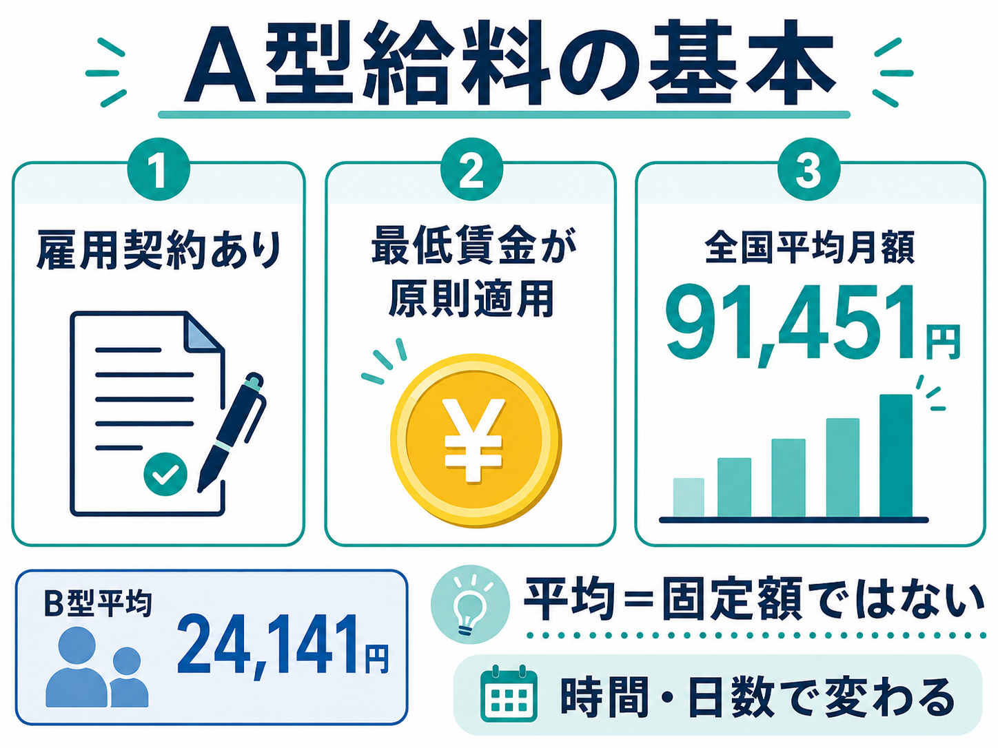 A型給料の基本