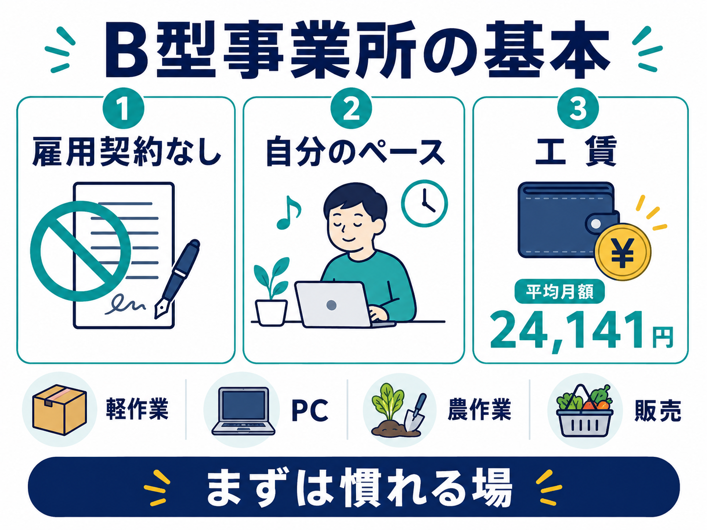 B型事業所の基本