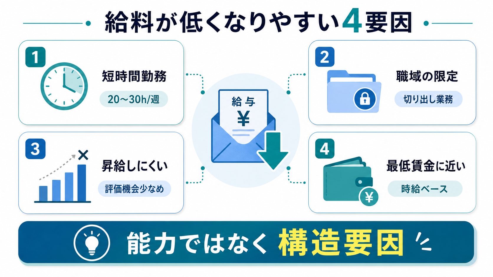 なぜ障害者雇用の給料は低くなりやすいのか？