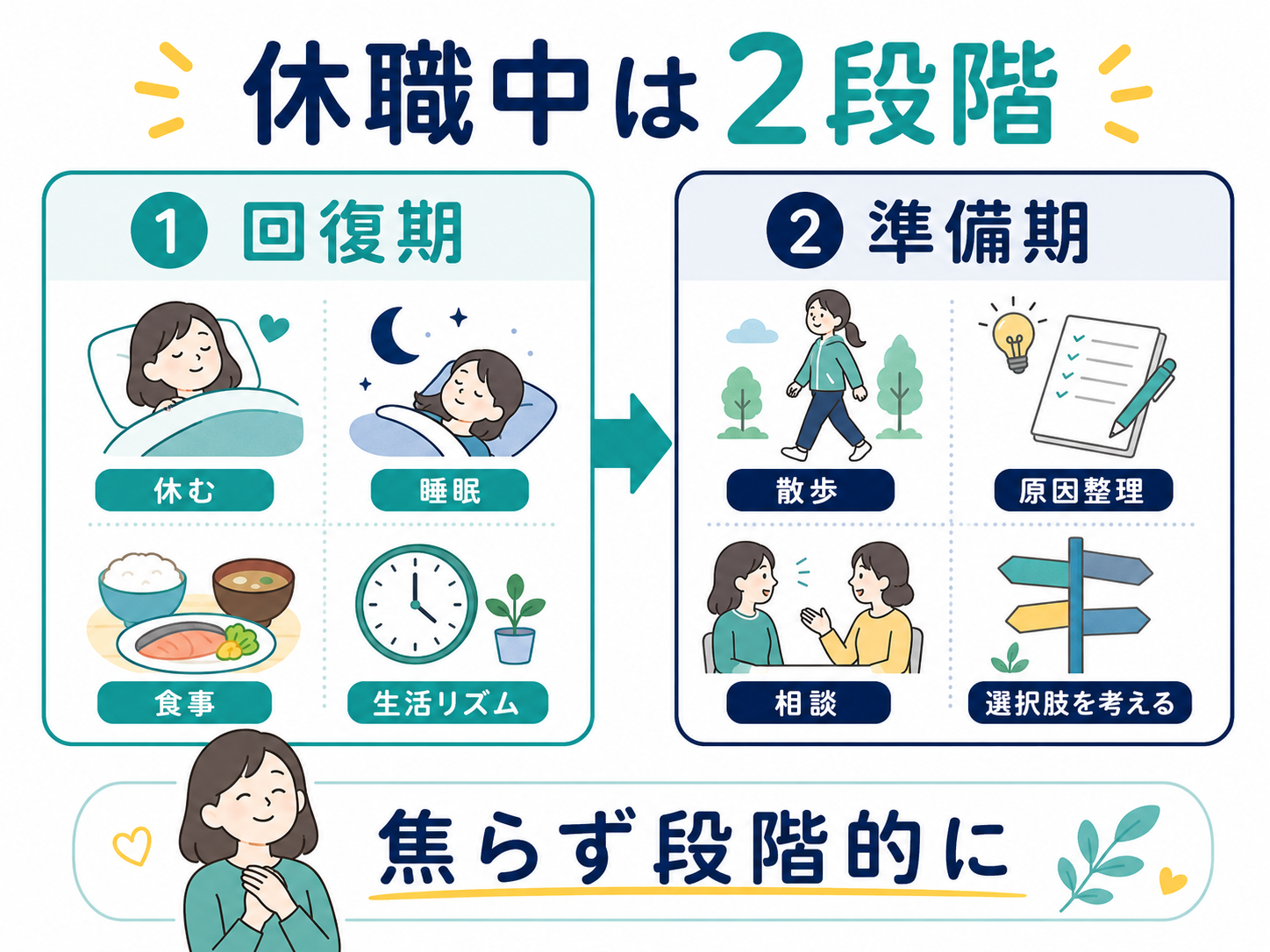 休職中は2段階