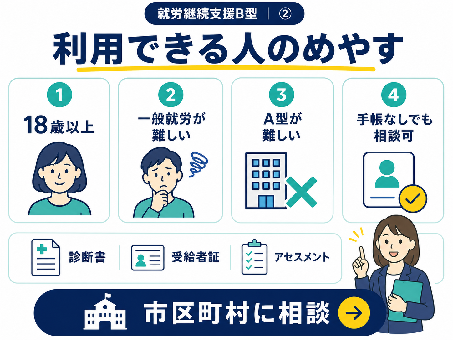B型事業所の利用できる人のめやす