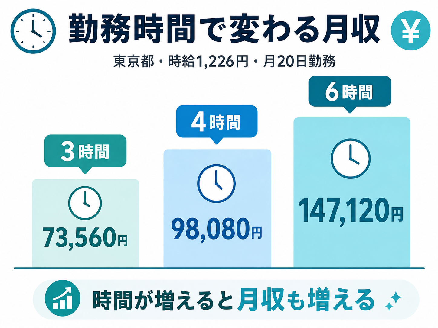 勤務時間で変わる月収