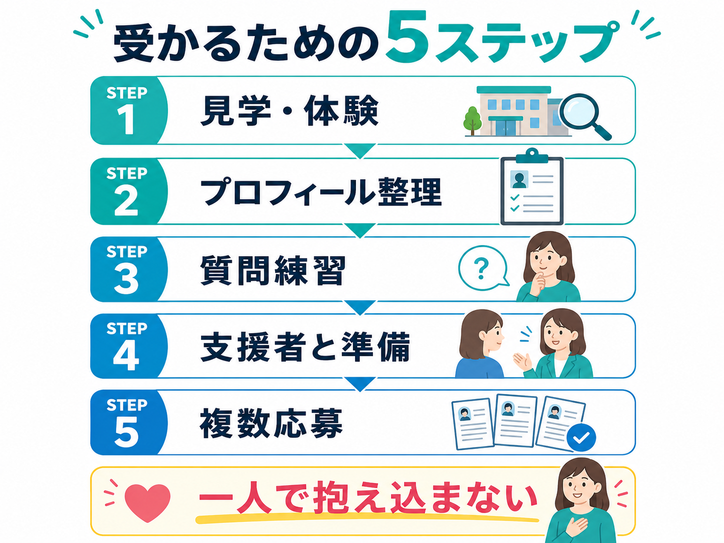 面接で受かるための5ステップ