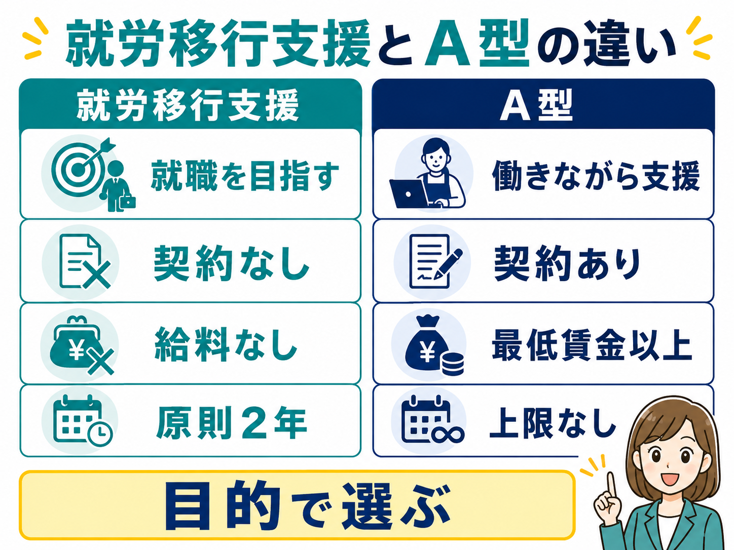 就労移行支援とA型の違い