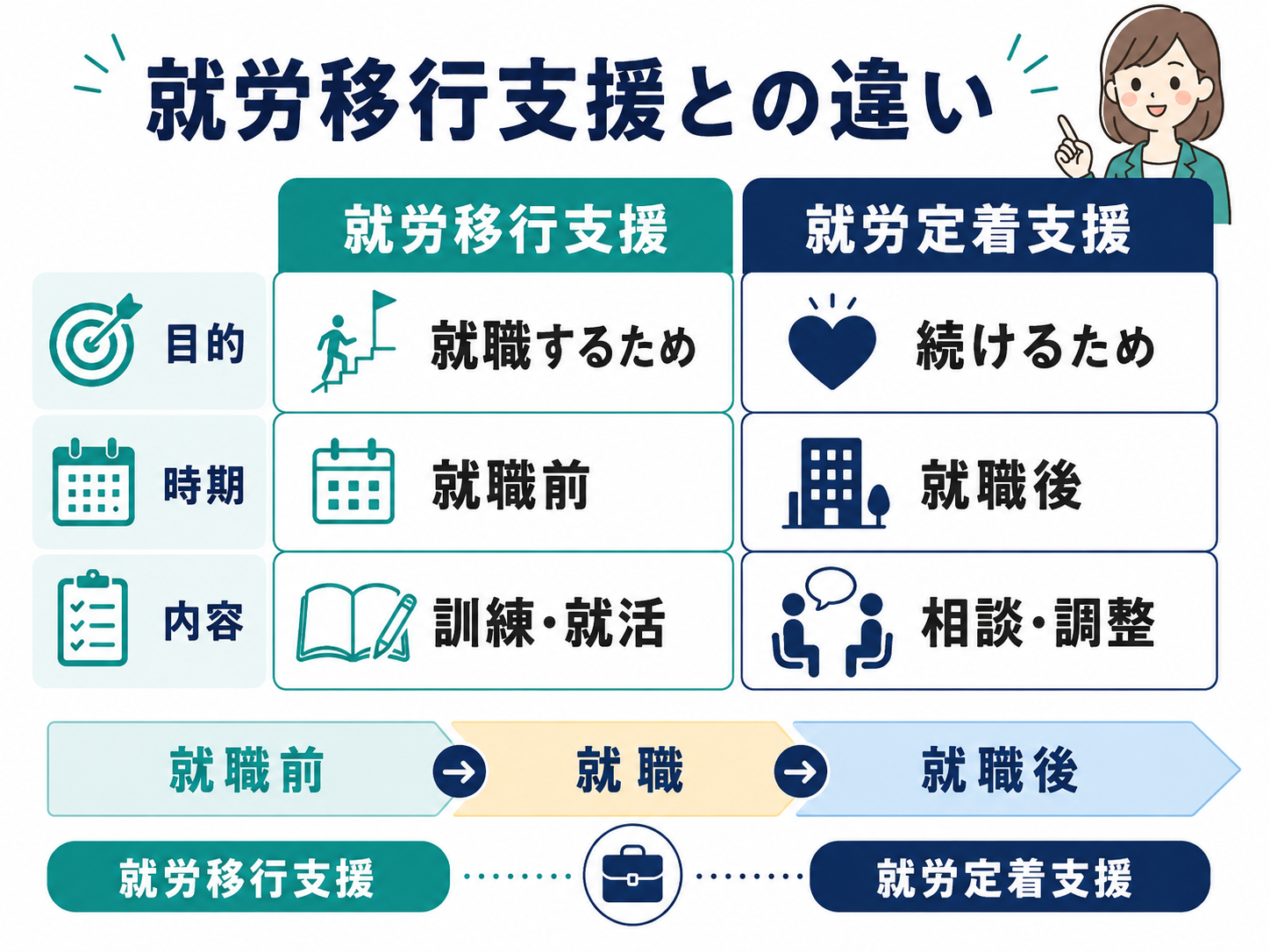 就労定着支援と就労移行支援の違いは?