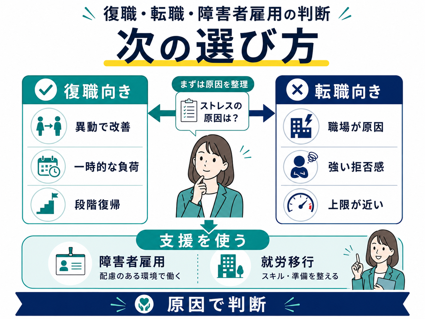 復職、転職、障害者雇用の判断、次の選び方