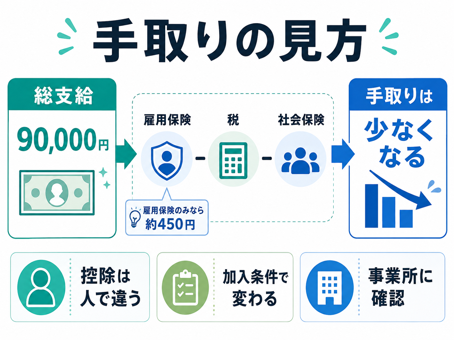 手取りの見方