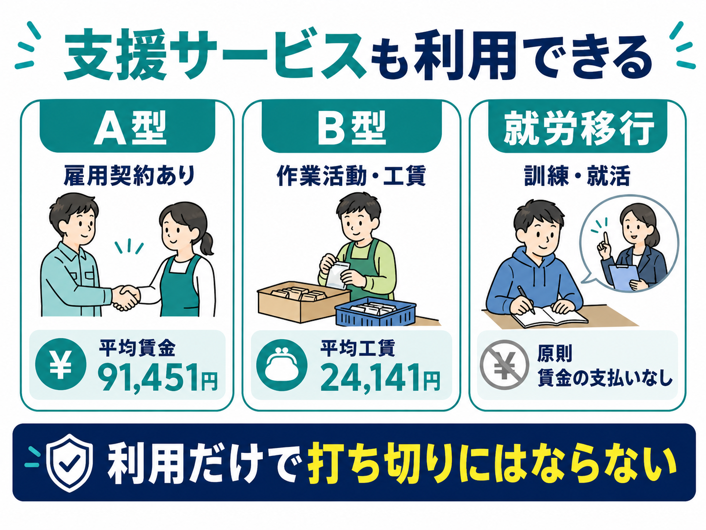 就労継続支援・就労移行支援を利用しながら受給できる？