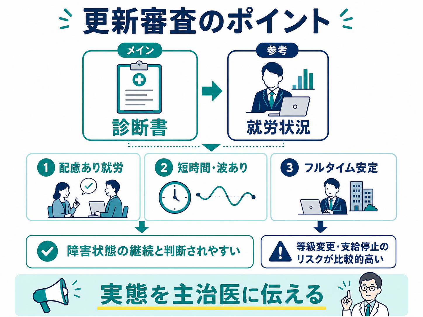 更新審査のポイント