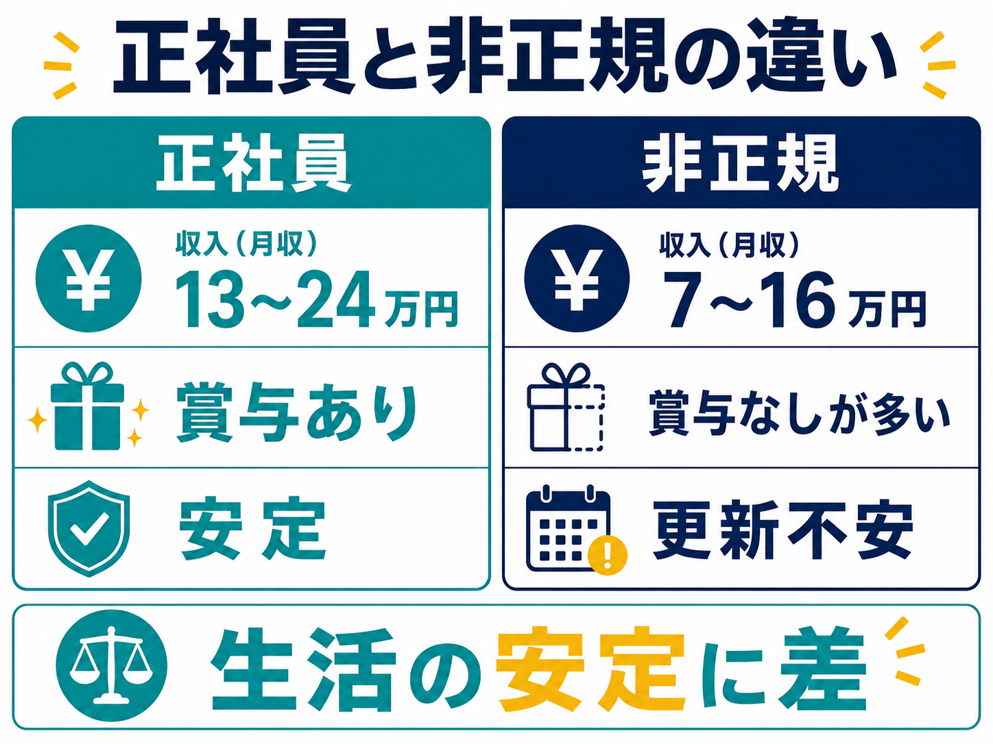 正社員と非正規の違い