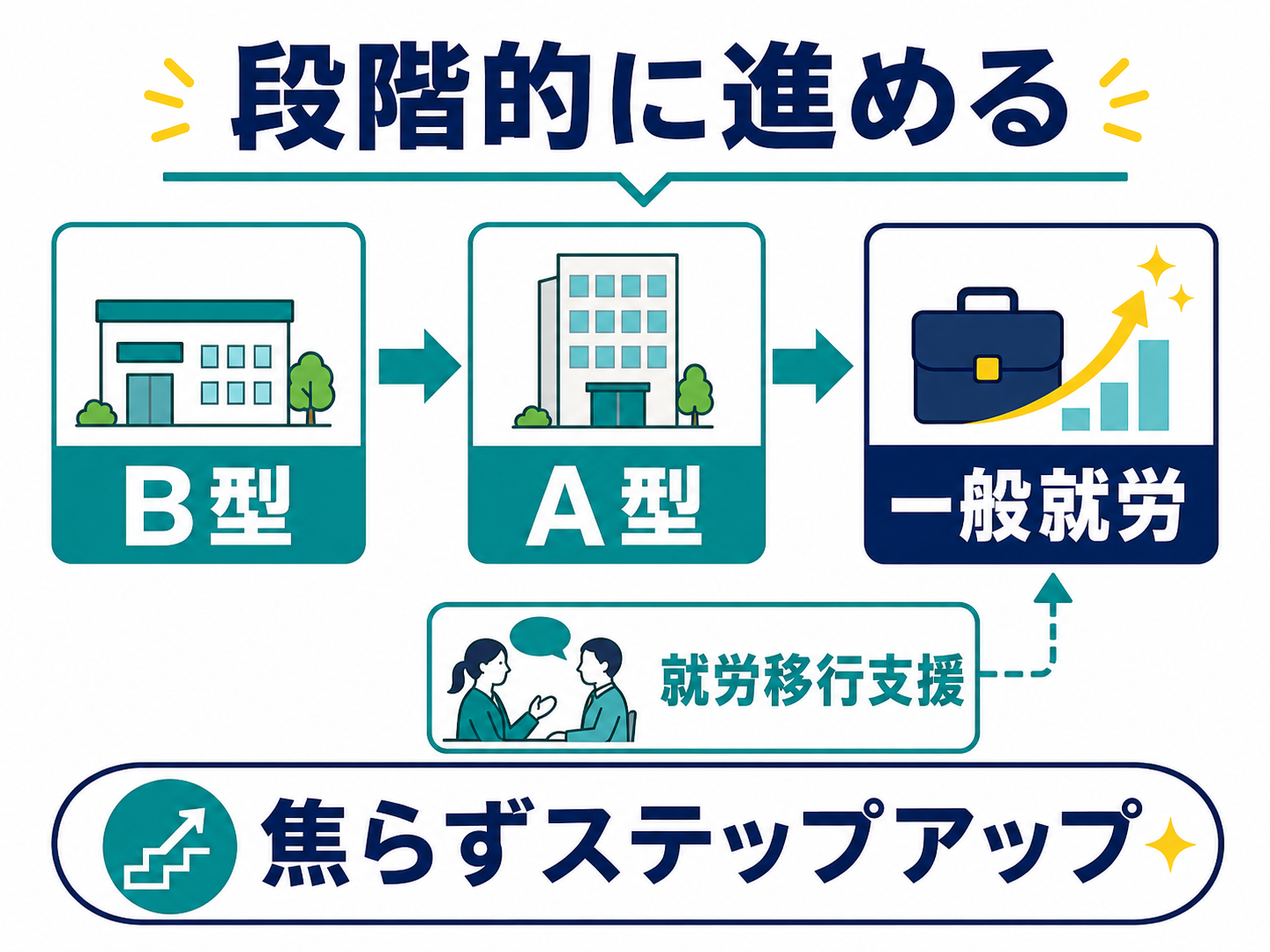 段階的に進める