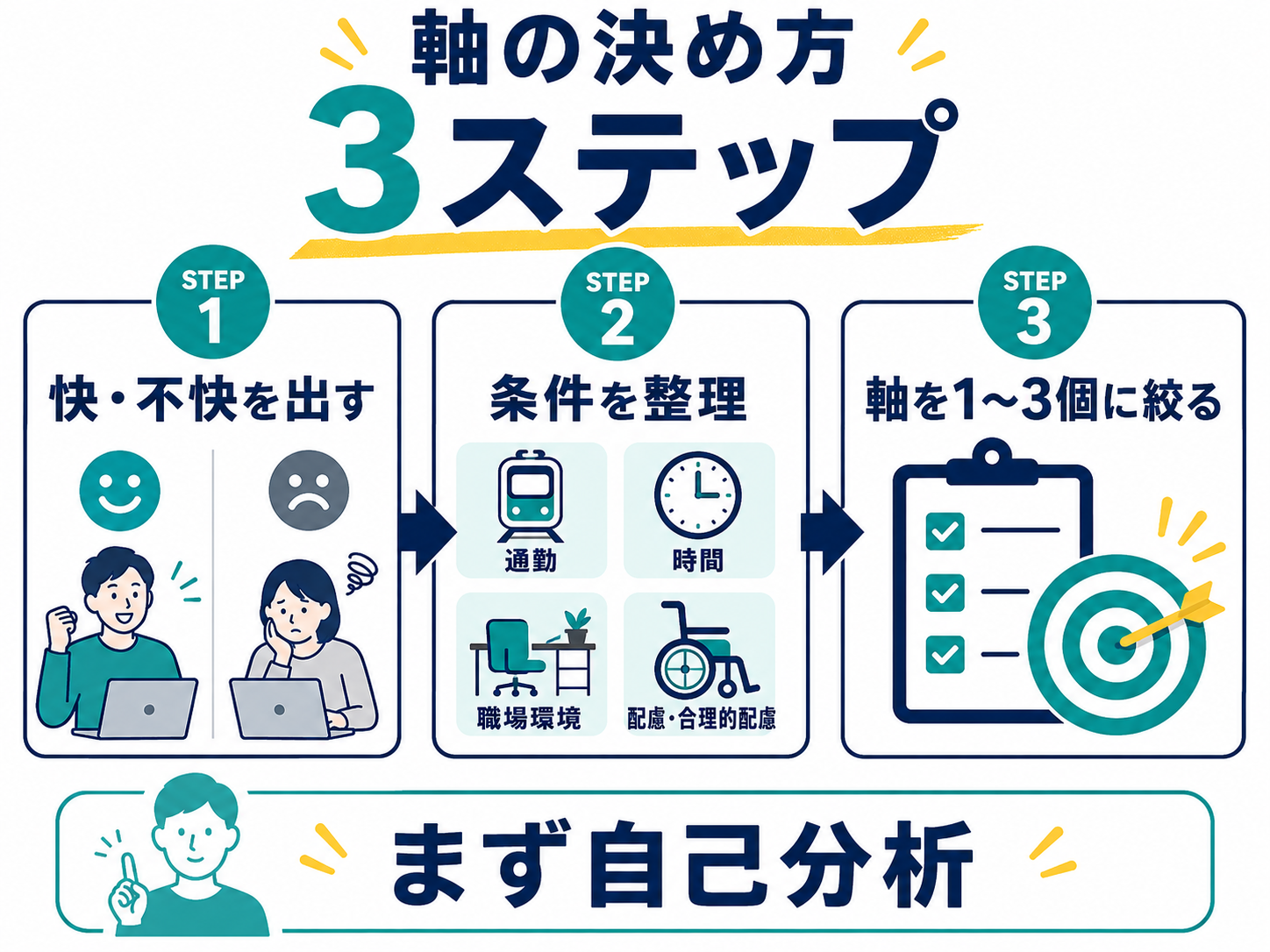 軸の決め方3ステップ