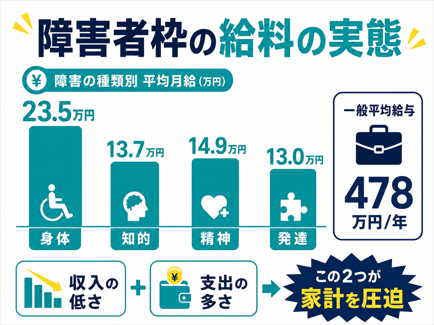 障害者枠の給料の実態