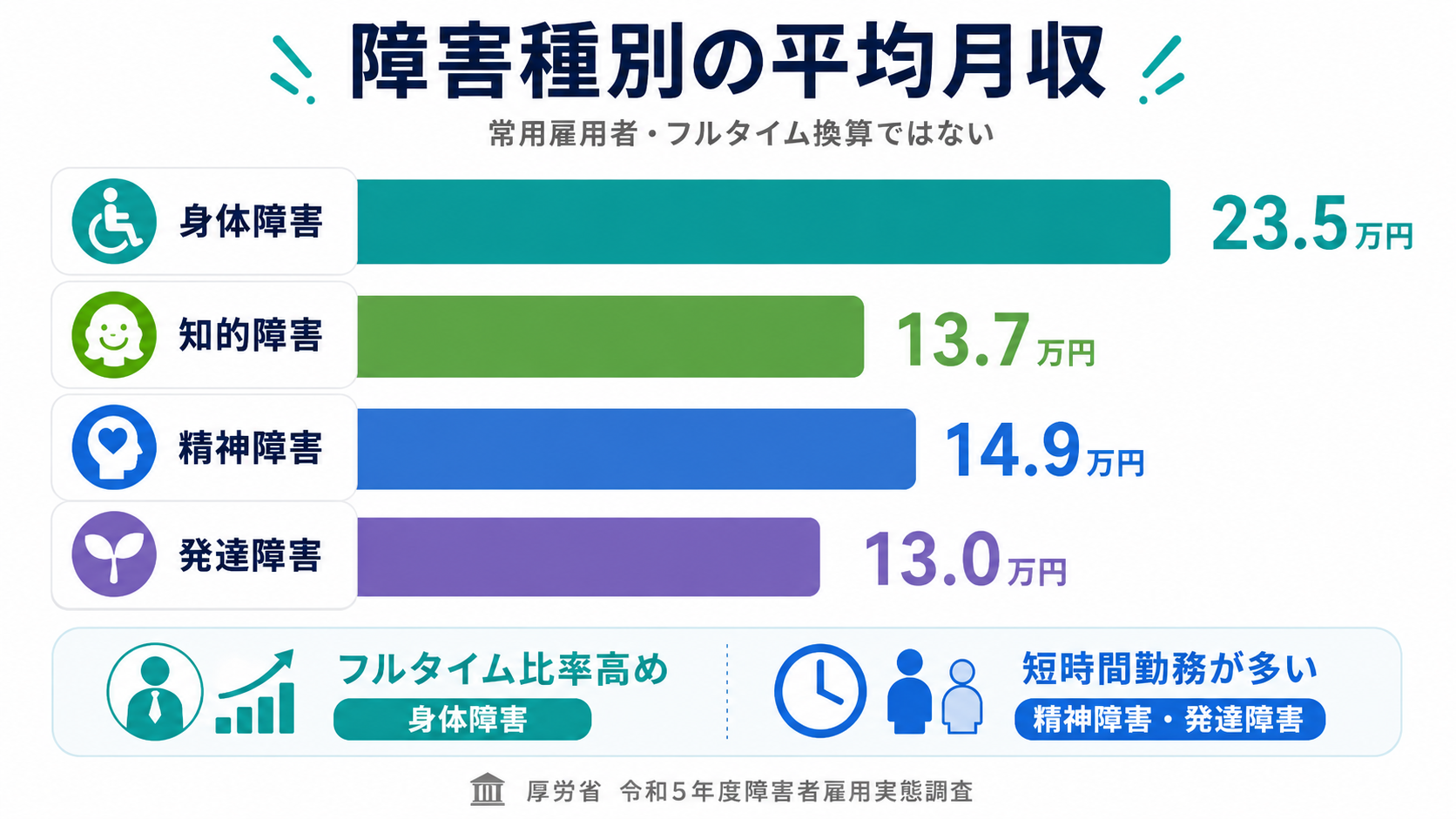 障害者雇用の平均月収はどのくらい？