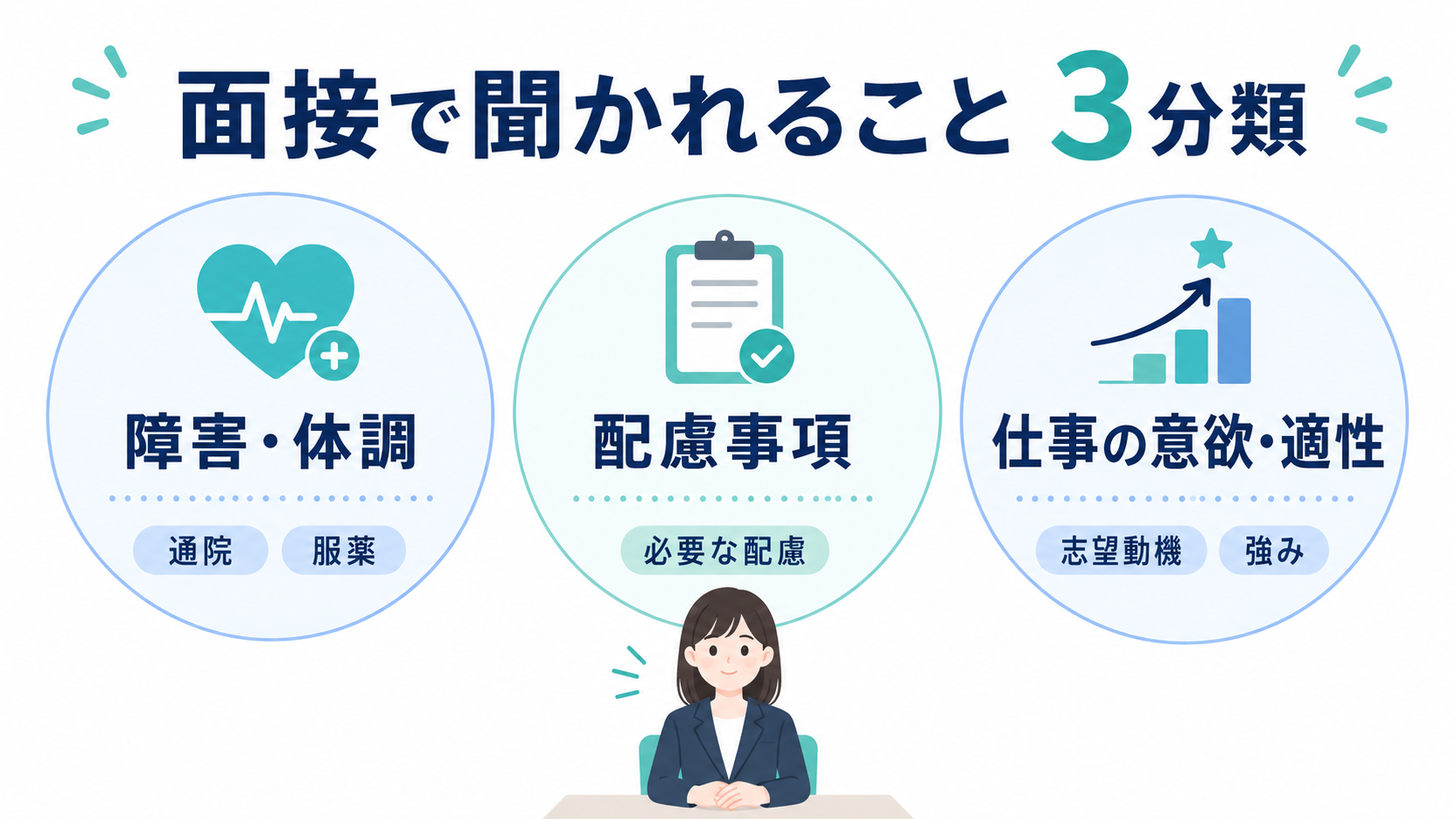 面接で聞かれること3分類