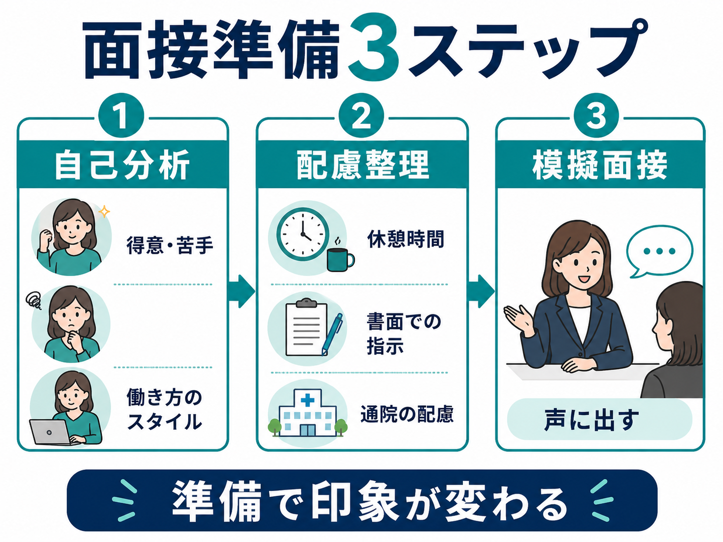 面接準備3ステップ