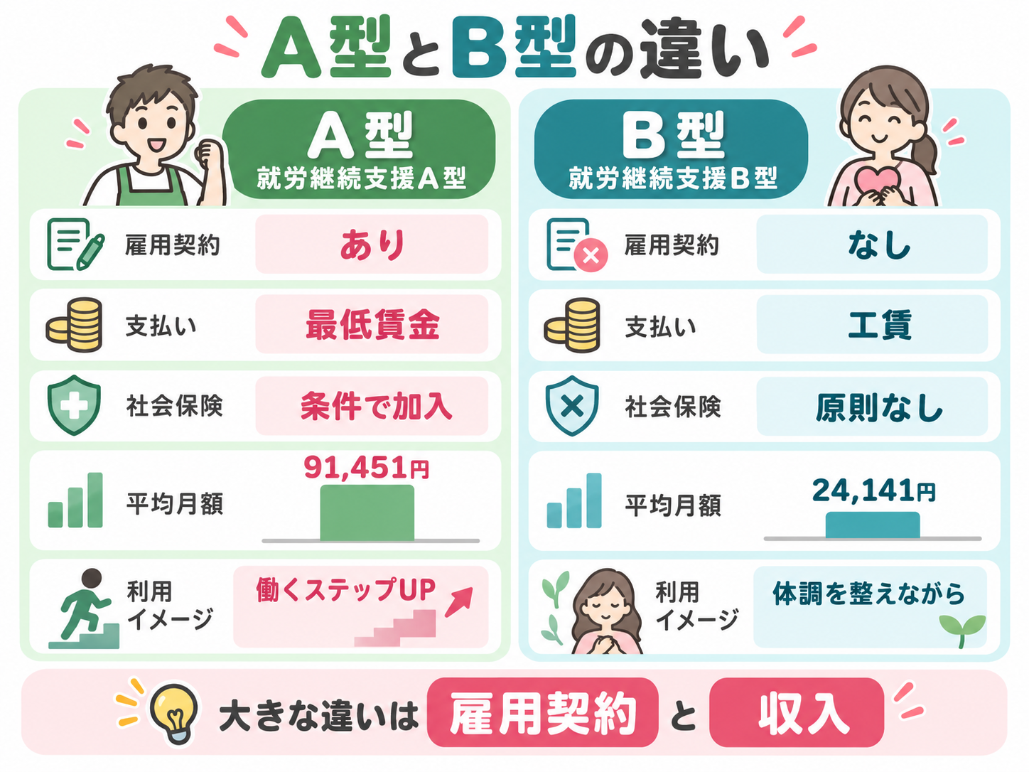 A型とB型の違い
