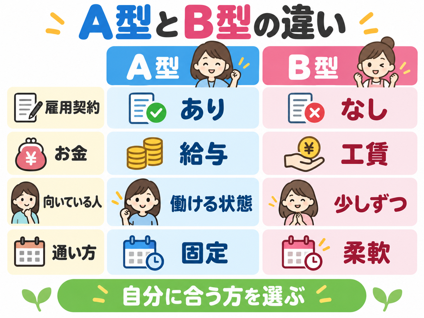 A型とB型の違い