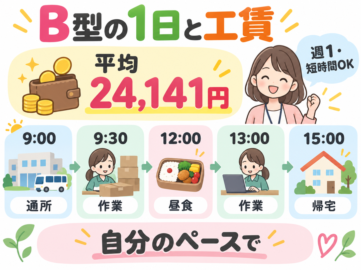 B型の1日の工賃