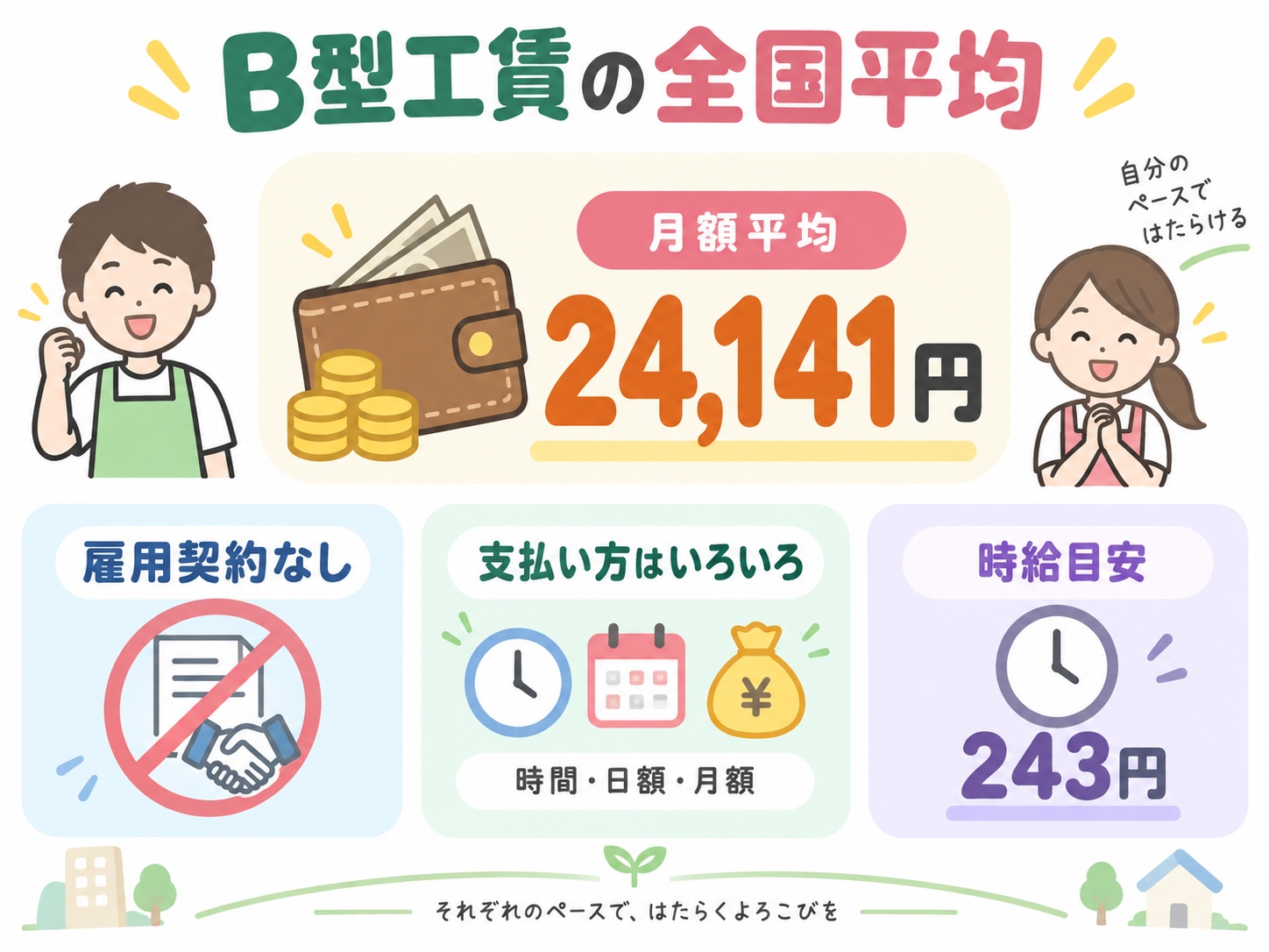 B型工賃の全国平均