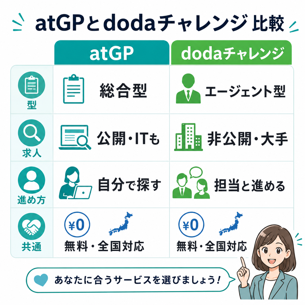 atGPとdodaチャレンジ比較