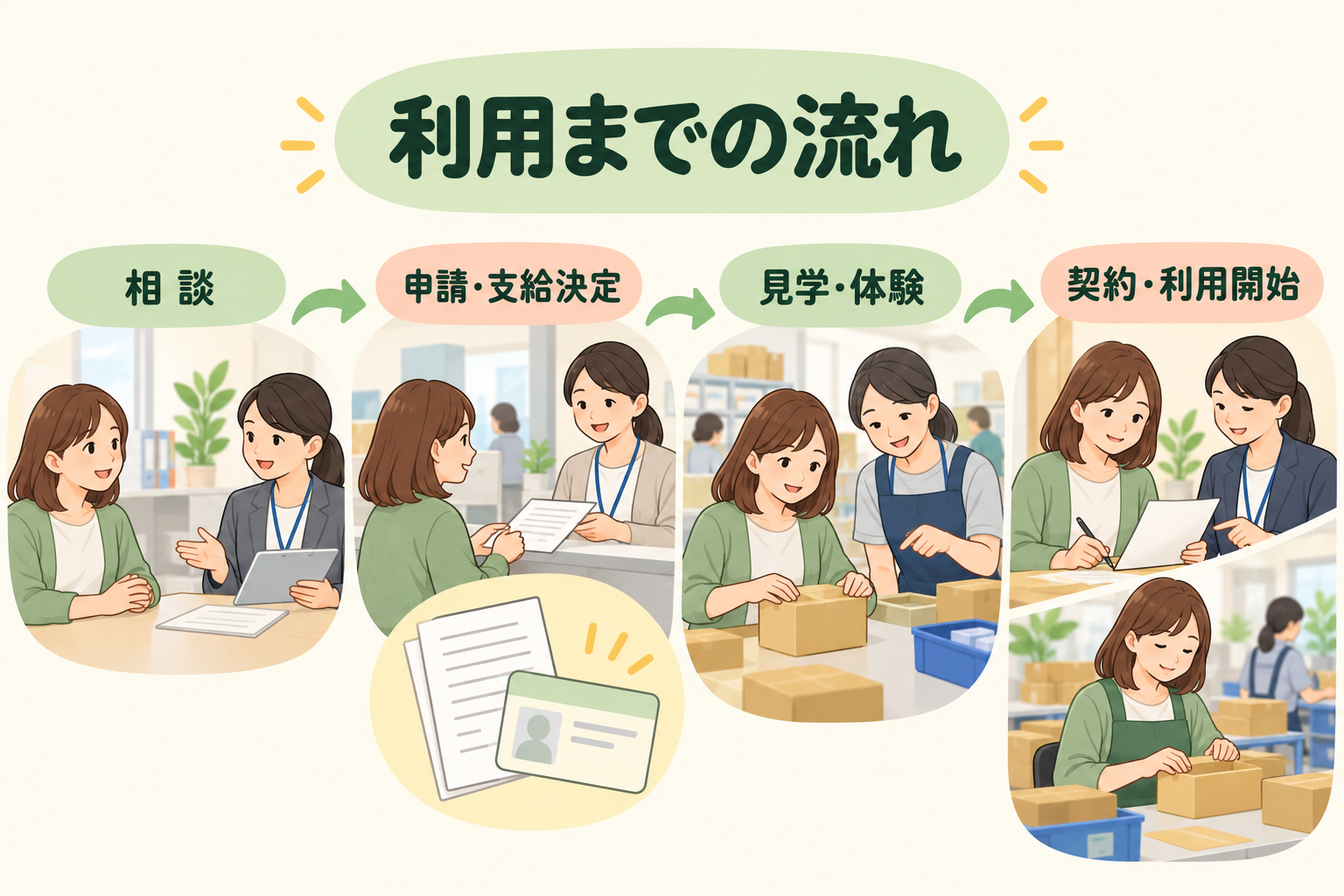 A型事業所を利用までの流れ