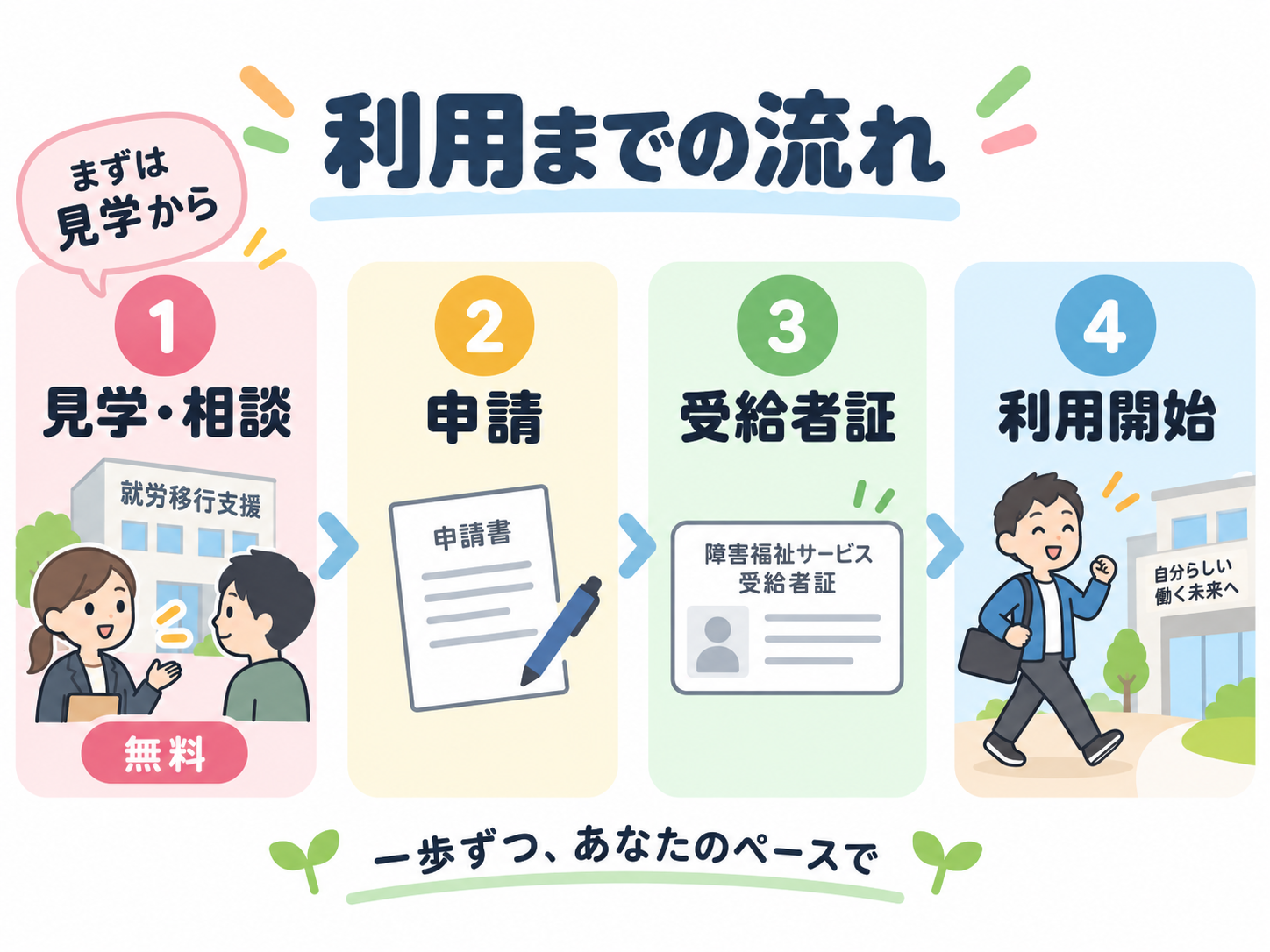 利用までの流れ