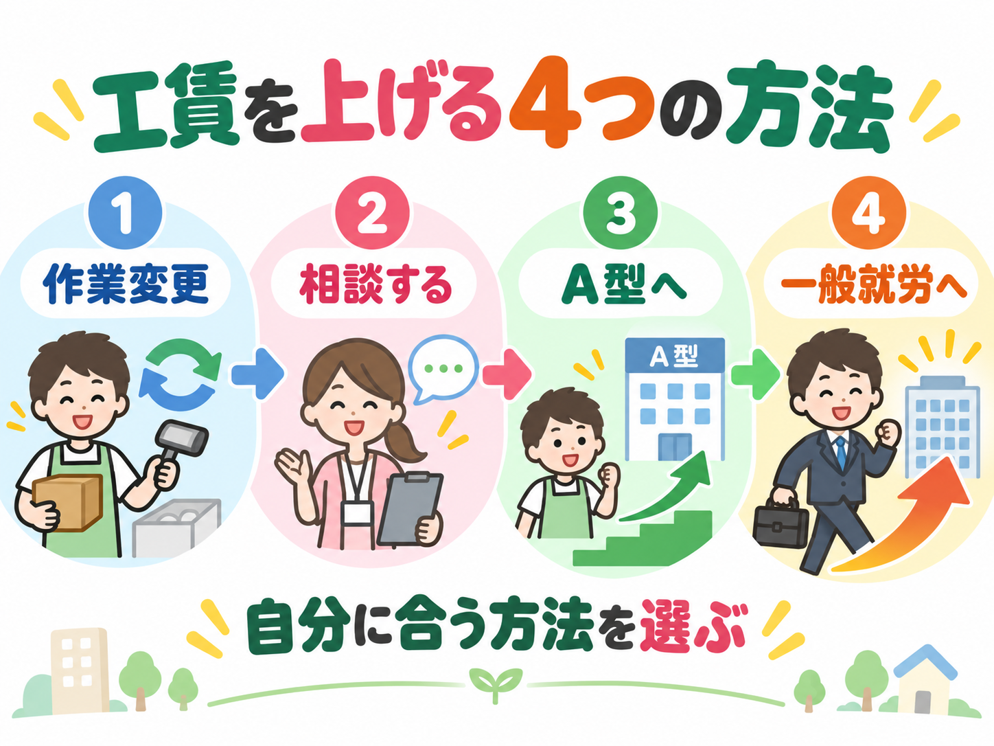 B型の工賃を上げる4つの方法