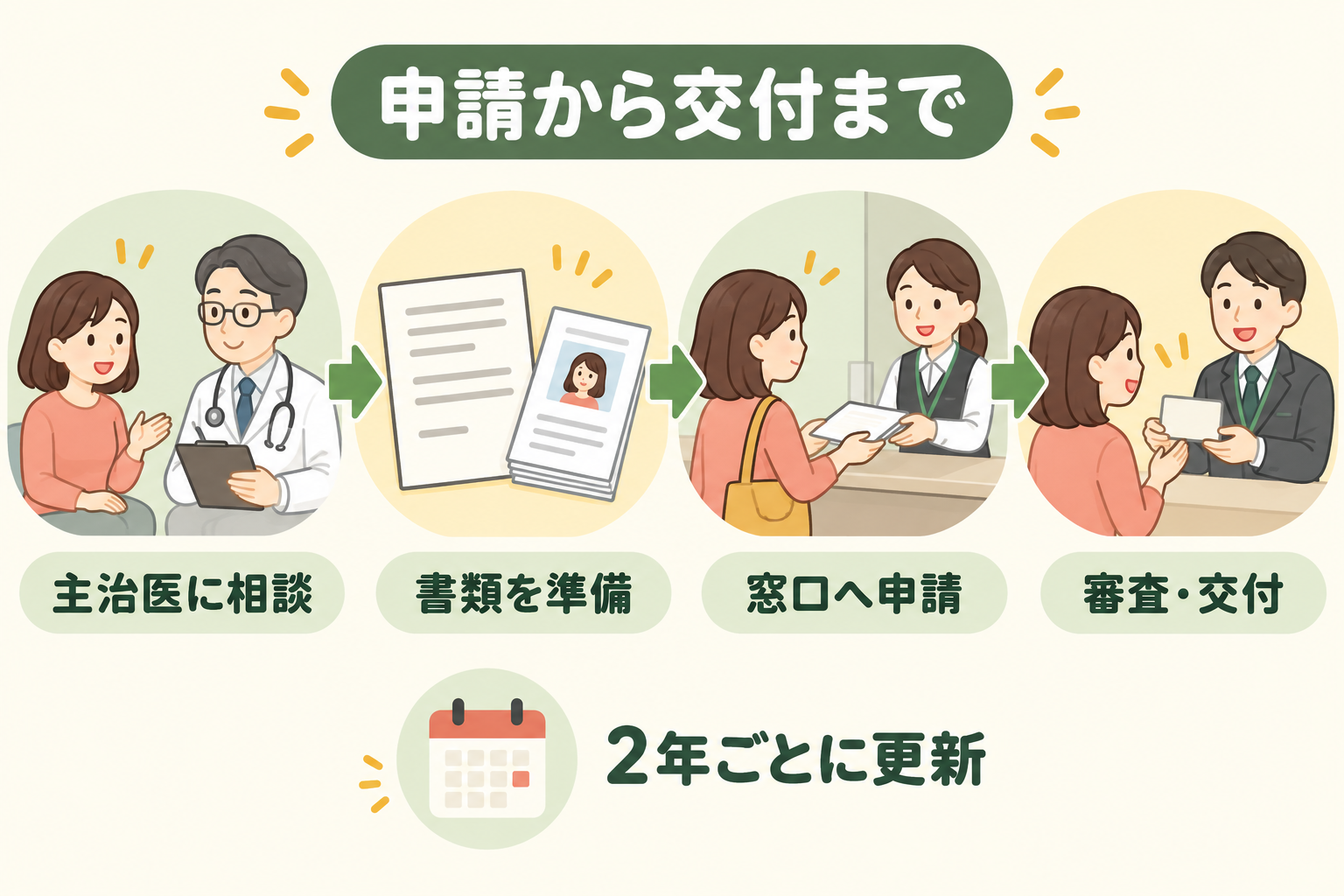 申請から交付まで