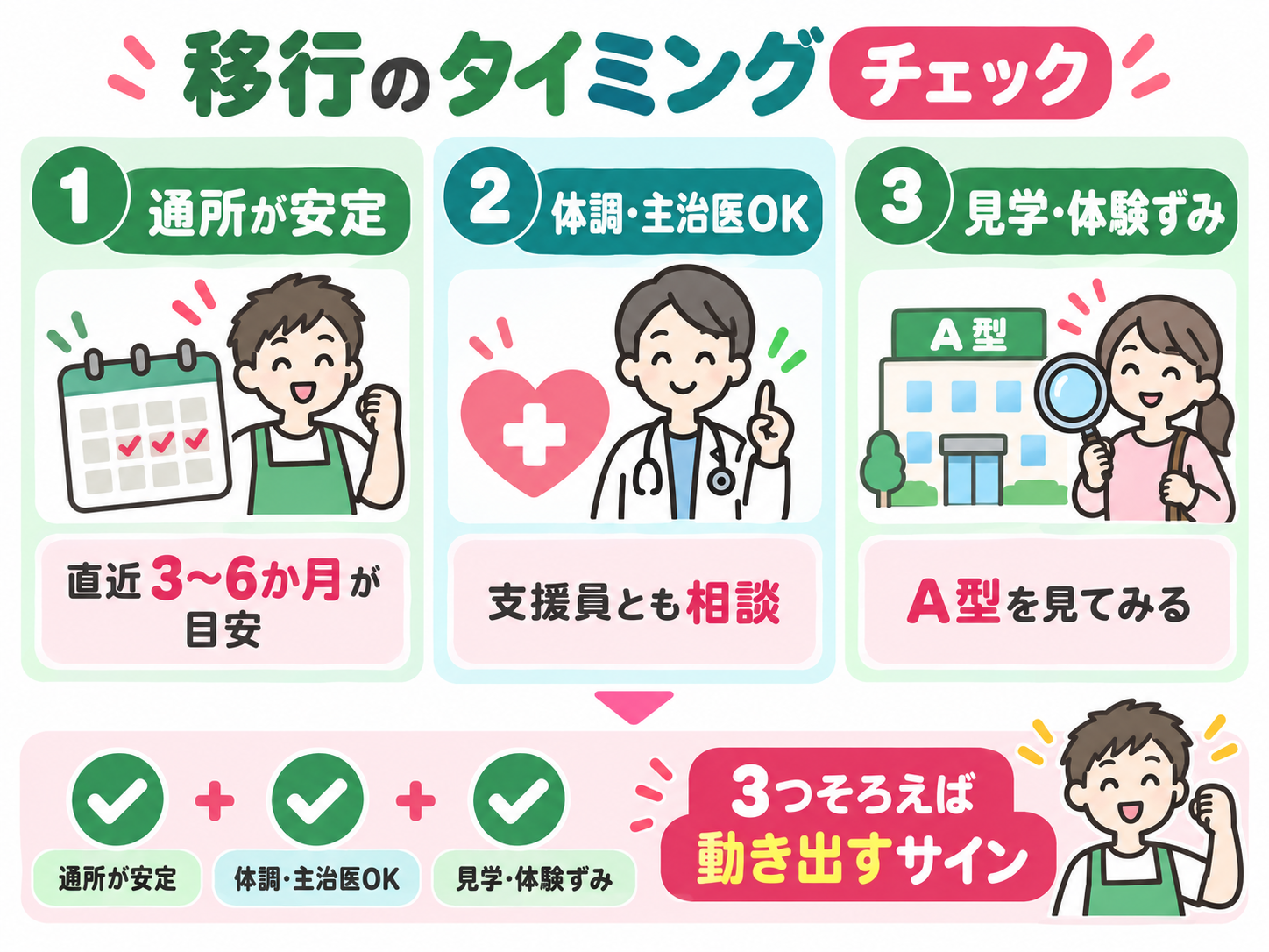 移行のタイミングチェック