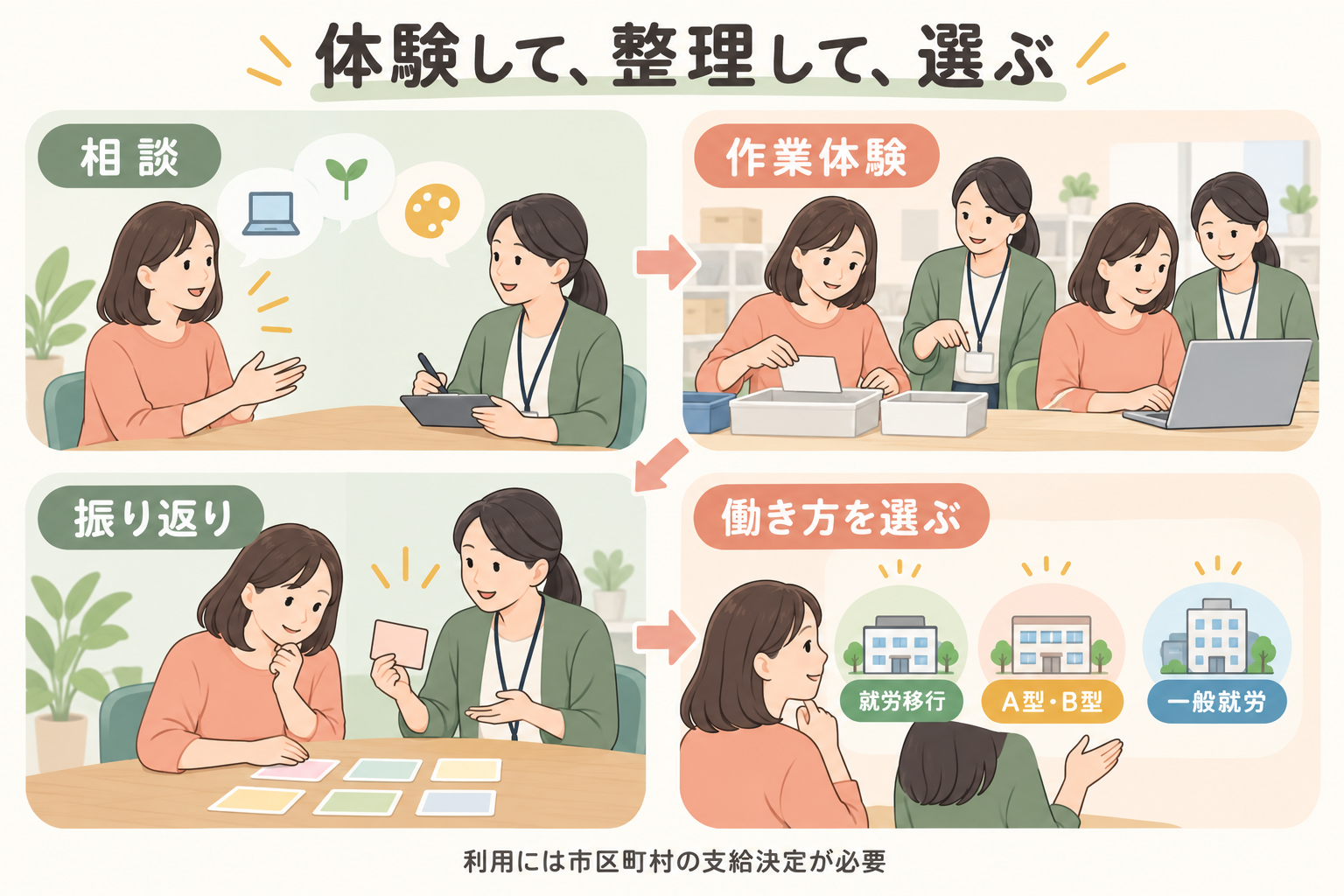 体験して、整理して、選ぶ